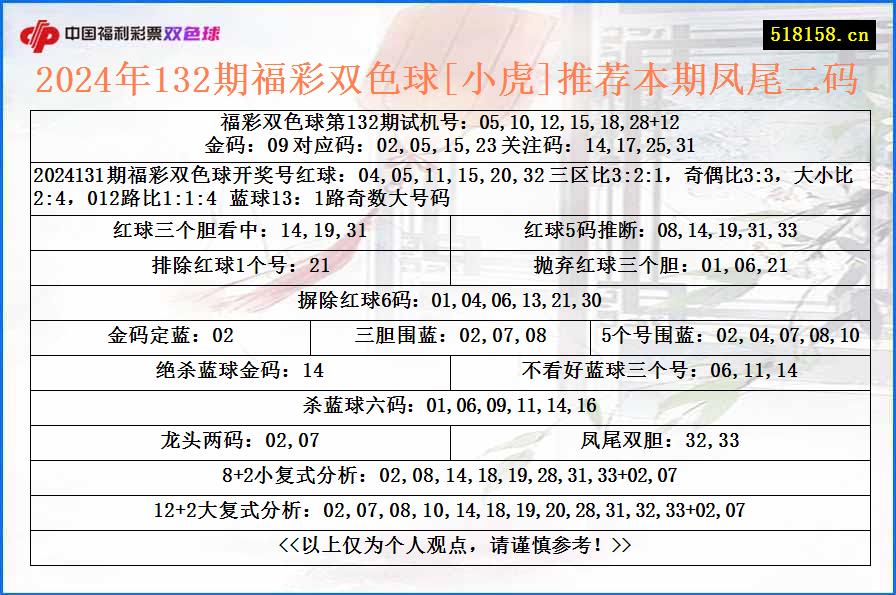 2024年132期福彩双色球[小虎]推荐本期凤尾二码