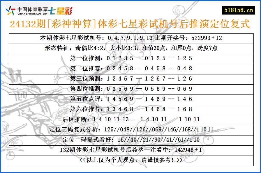 24132期[彩神神算]体彩七星彩试机号后推演定位复式