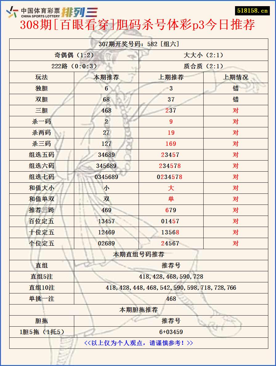 308期[百眼看穿]胆码杀号体彩p3今日推荐