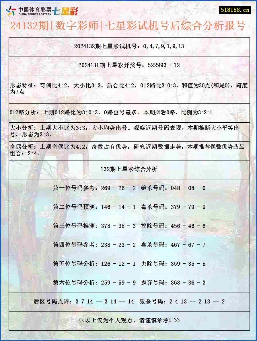 24132期[数字彩师]七星彩试机号后综合分析报号