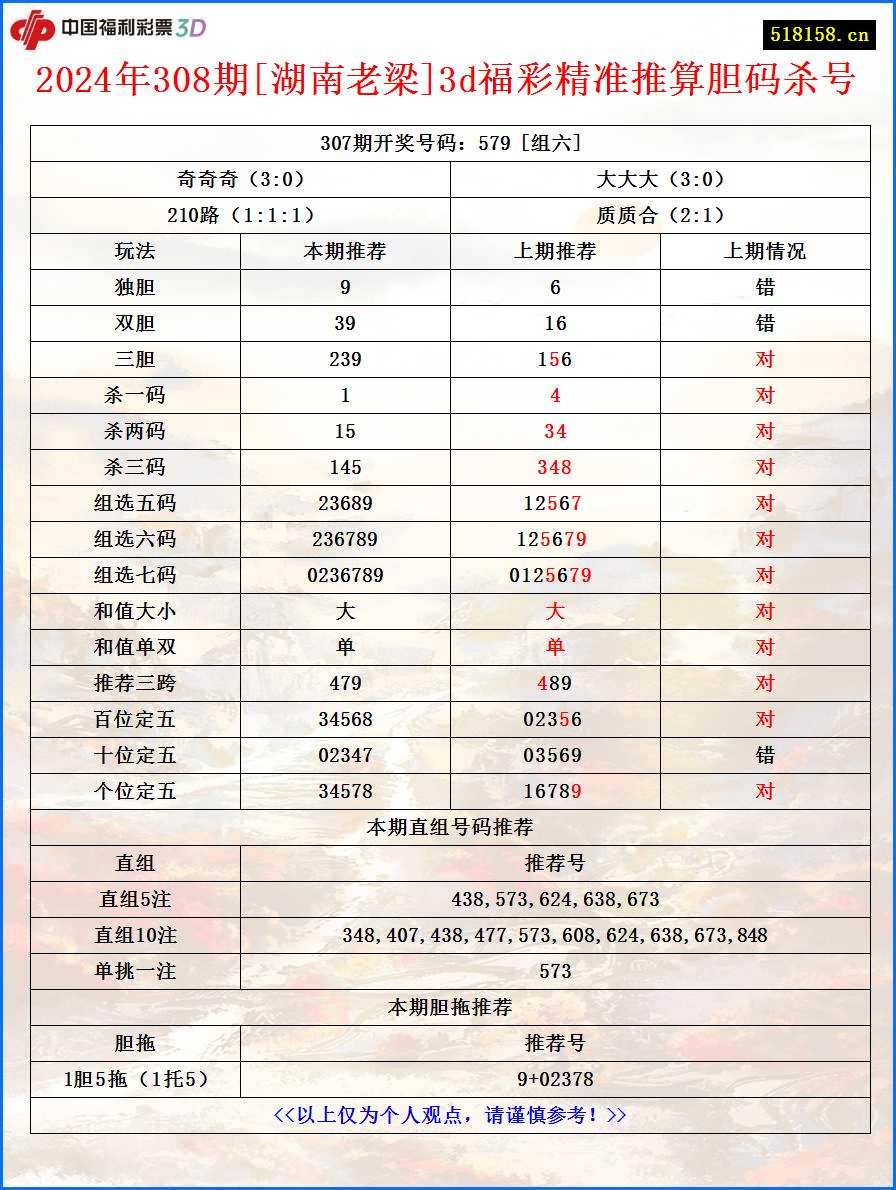 2024年308期[湖南老梁]3d福彩精准推算胆码杀号