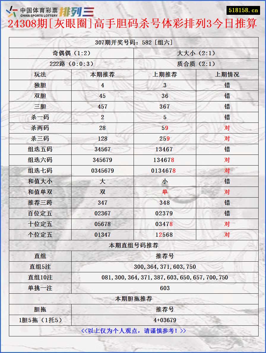 24308期[灰眼圈]高手胆码杀号体彩排列3今日推算