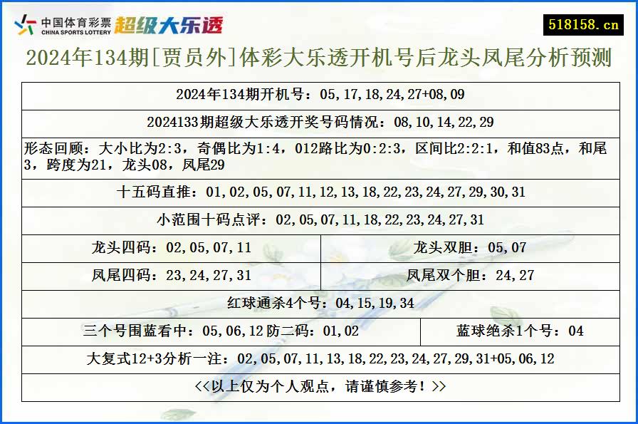 2024年134期[贾员外]体彩大乐透开机号后龙头凤尾分析预测