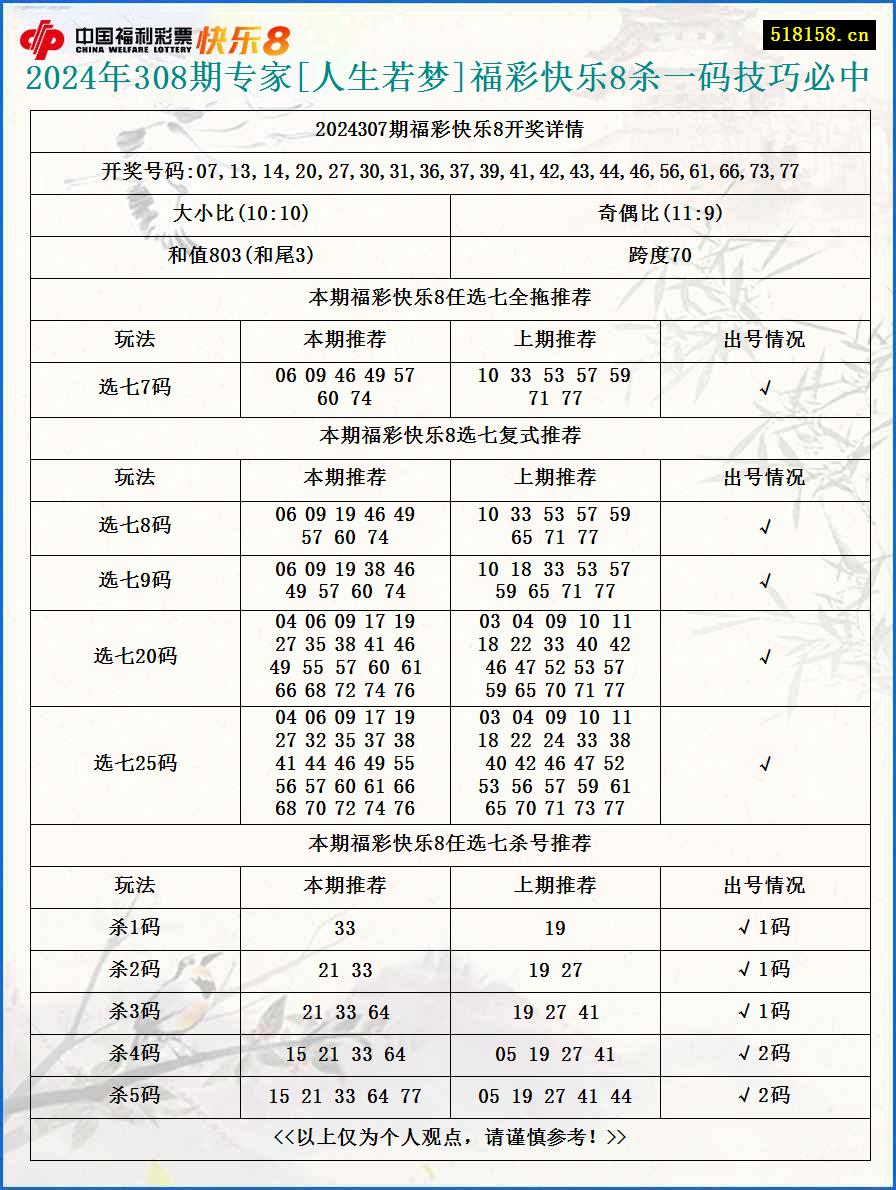 2024年308期专家[人生若梦]福彩快乐8杀一码技巧必中