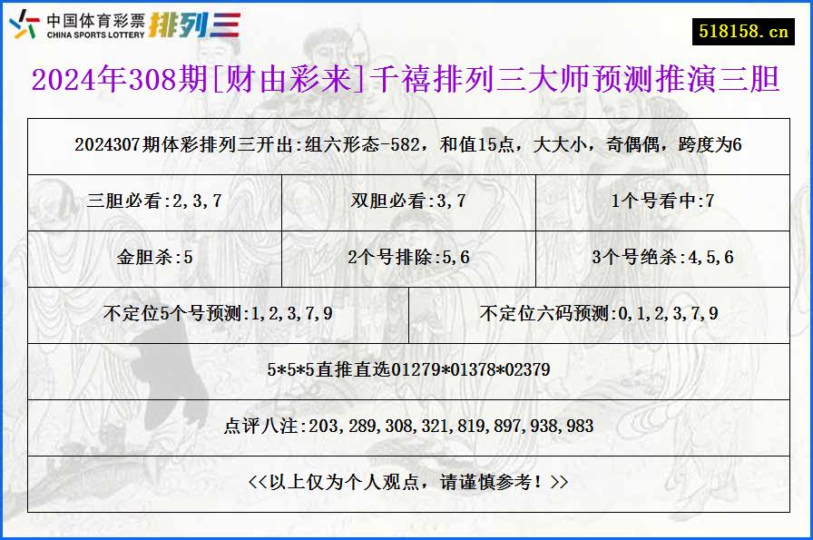 2024年308期[财由彩来]千禧排列三大师预测推演三胆