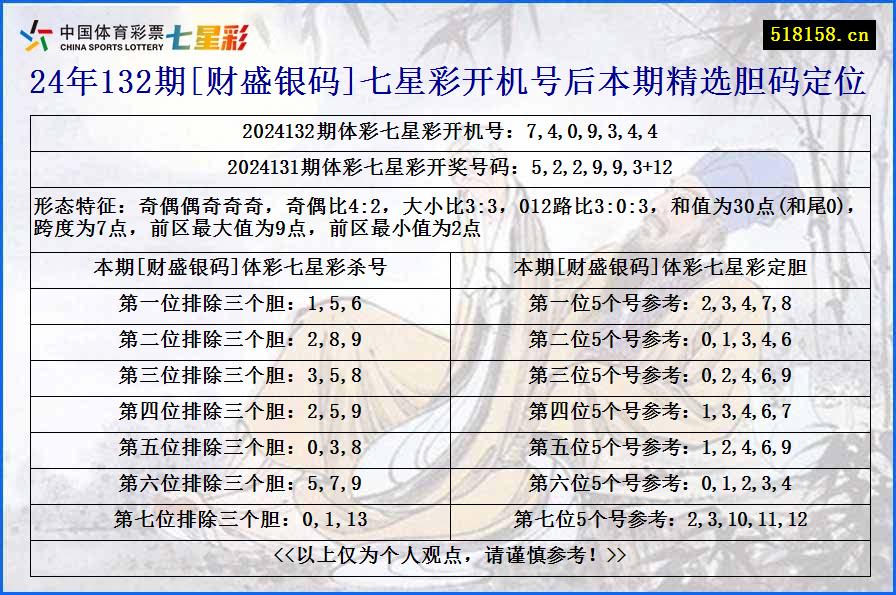 24年132期[财盛银码]七星彩开机号后本期精选胆码定位