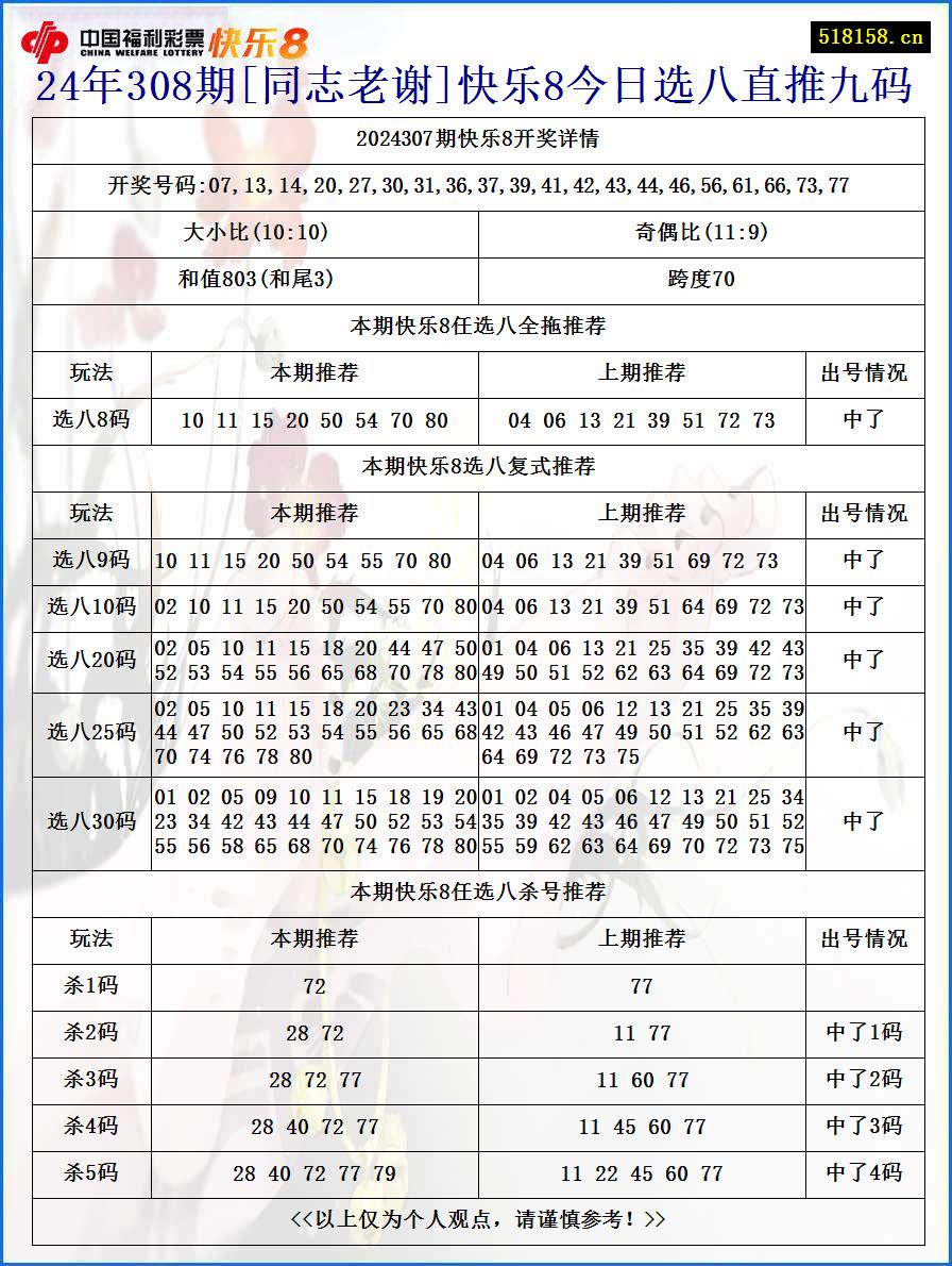 24年308期[同志老谢]快乐8今日选八直推九码