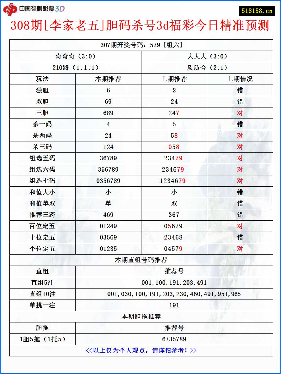 308期[李家老五]胆码杀号3d福彩今日精准预测