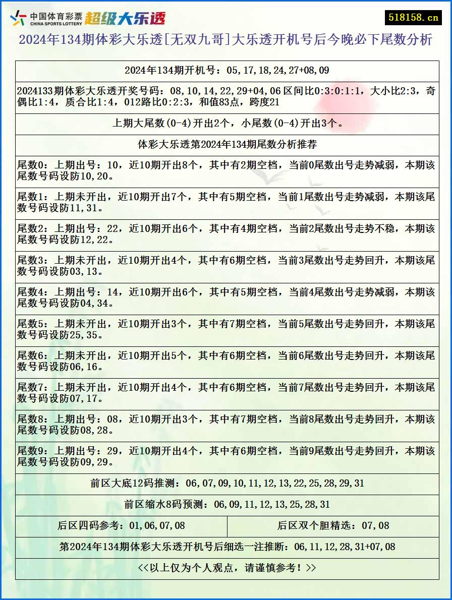 2024年134期体彩大乐透[无双九哥]大乐透开机号后今晚必下尾数分析