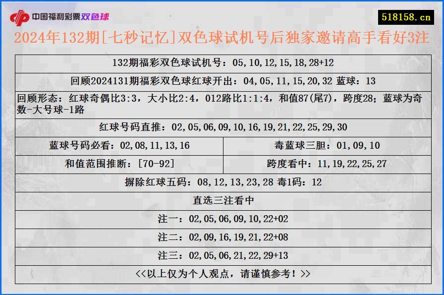 2024年132期[七秒记忆]双色球试机号后独家邀请高手看好3注