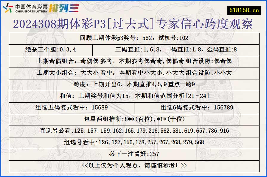 2024308期体彩P3[过去式]专家信心跨度观察