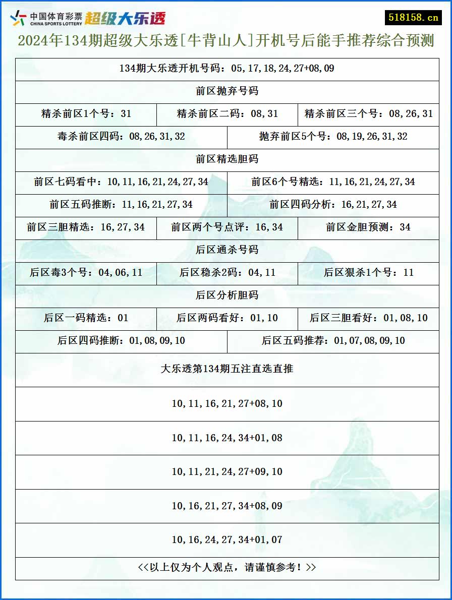 2024年134期超级大乐透[牛背山人]开机号后能手推荐综合预测