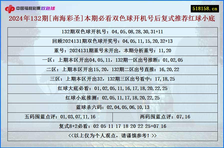 2024年132期[南海彩圣]本期必看双色球开机号后复式推荐红球小底