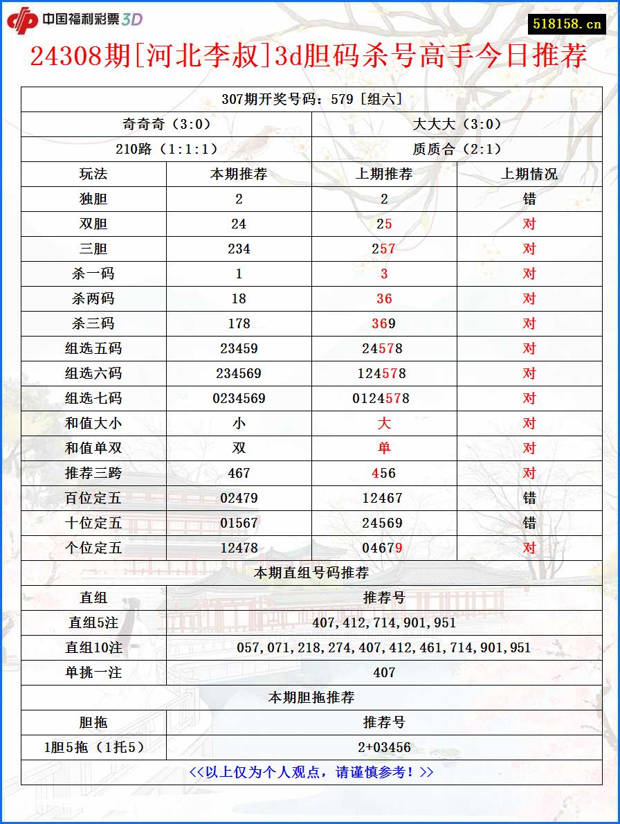 24308期[河北李叔]3d胆码杀号高手今日推荐