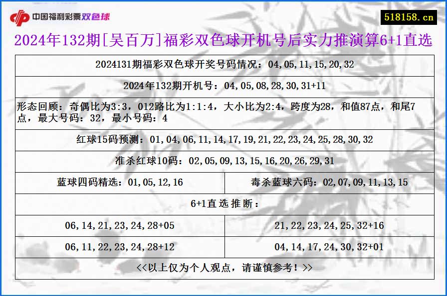 2024年132期[吴百万]福彩双色球开机号后实力推演算6+1直选