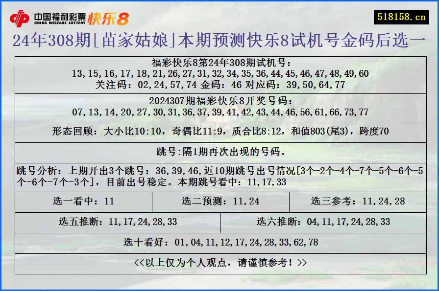 24年308期[苗家姑娘]本期预测快乐8试机号金码后选一