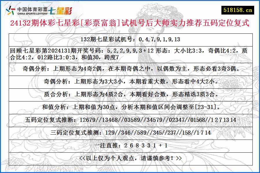 24132期体彩七星彩[彩票富翁]试机号后大师实力推荐五码定位复式