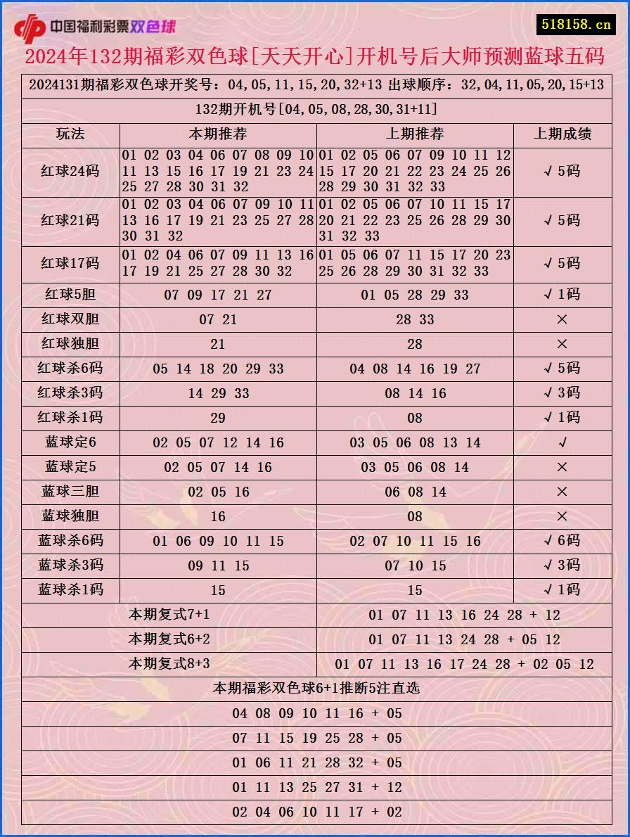 2024年132期福彩双色球[天天开心]开机号后大师预测蓝球五码