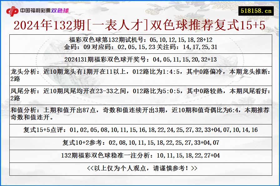 2024年132期[一表人才]双色球推荐复式15+5