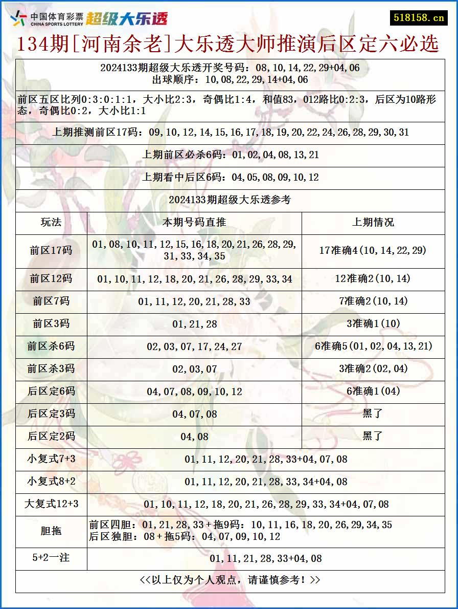 134期[河南余老]大乐透大师推演后区定六必选