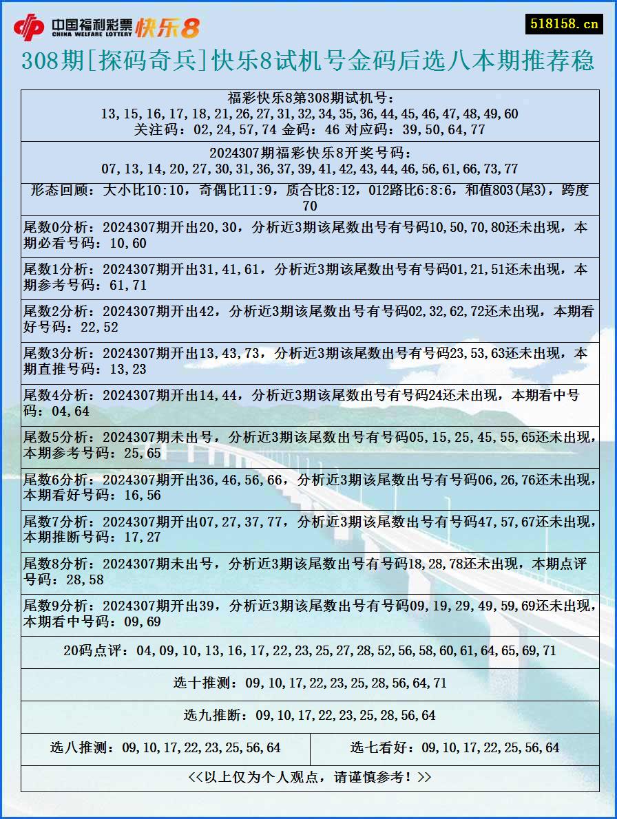 308期[探码奇兵]快乐8试机号金码后选八本期推荐稳