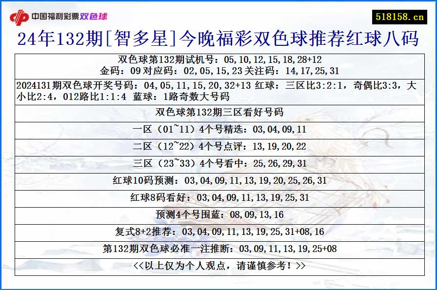 24年132期[智多星]今晚福彩双色球推荐红球八码