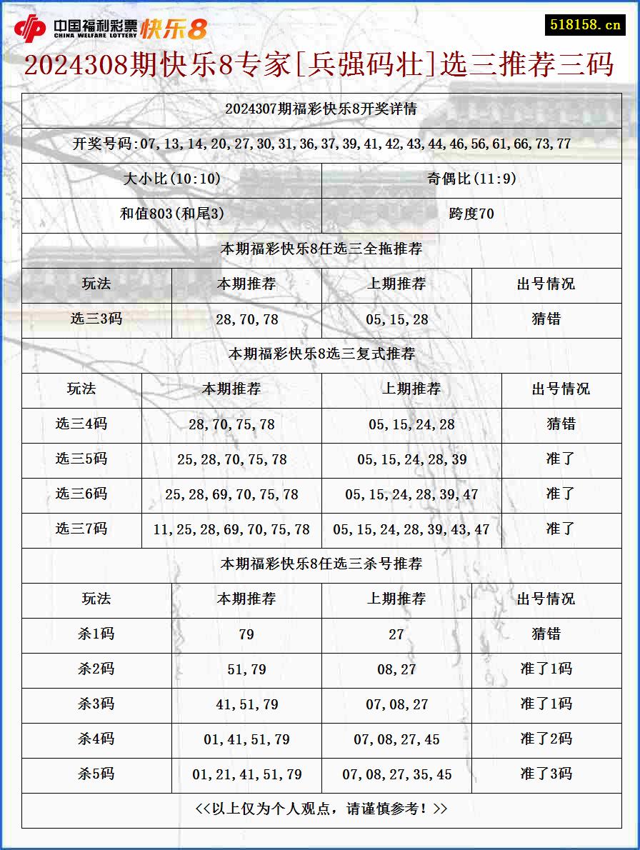 2024308期快乐8专家[兵强码壮]选三推荐三码