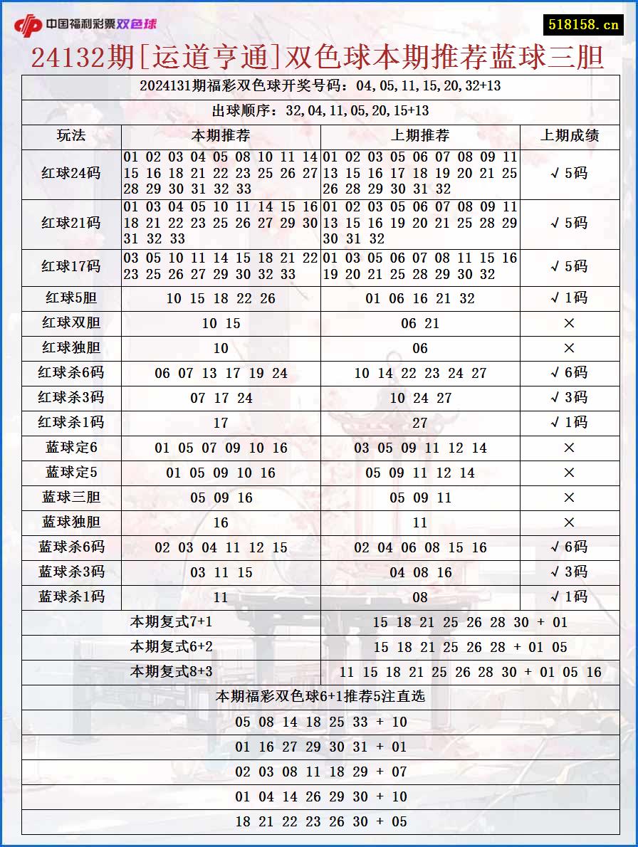 24132期[运道亨通]双色球本期推荐蓝球三胆