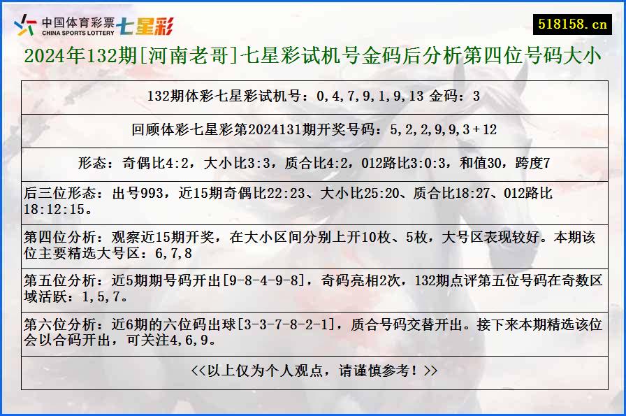 2024年132期[河南老哥]七星彩试机号金码后分析第四位号码大小