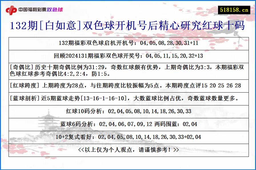 132期[白如意]双色球开机号后精心研究红球十码