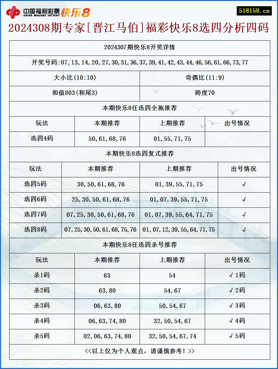 2024308期专家[晋江马伯]福彩快乐8选四分析四码