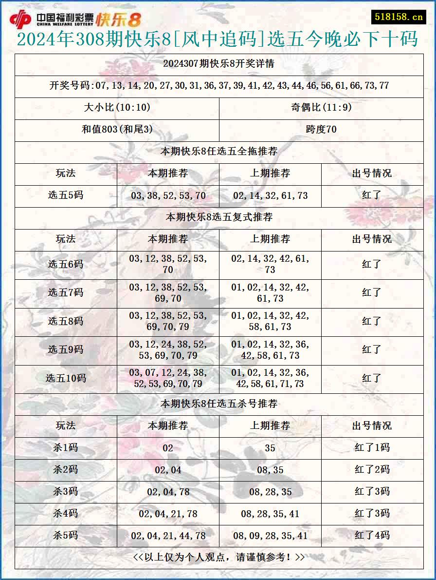 2024年308期快乐8[风中追码]选五今晚必下十码