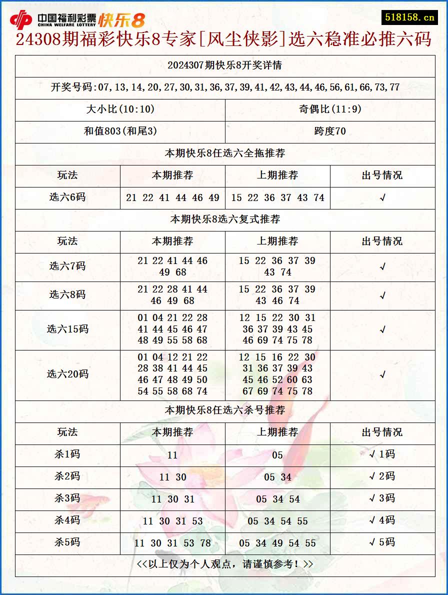 24308期福彩快乐8专家[风尘侠影]选六稳准必推六码