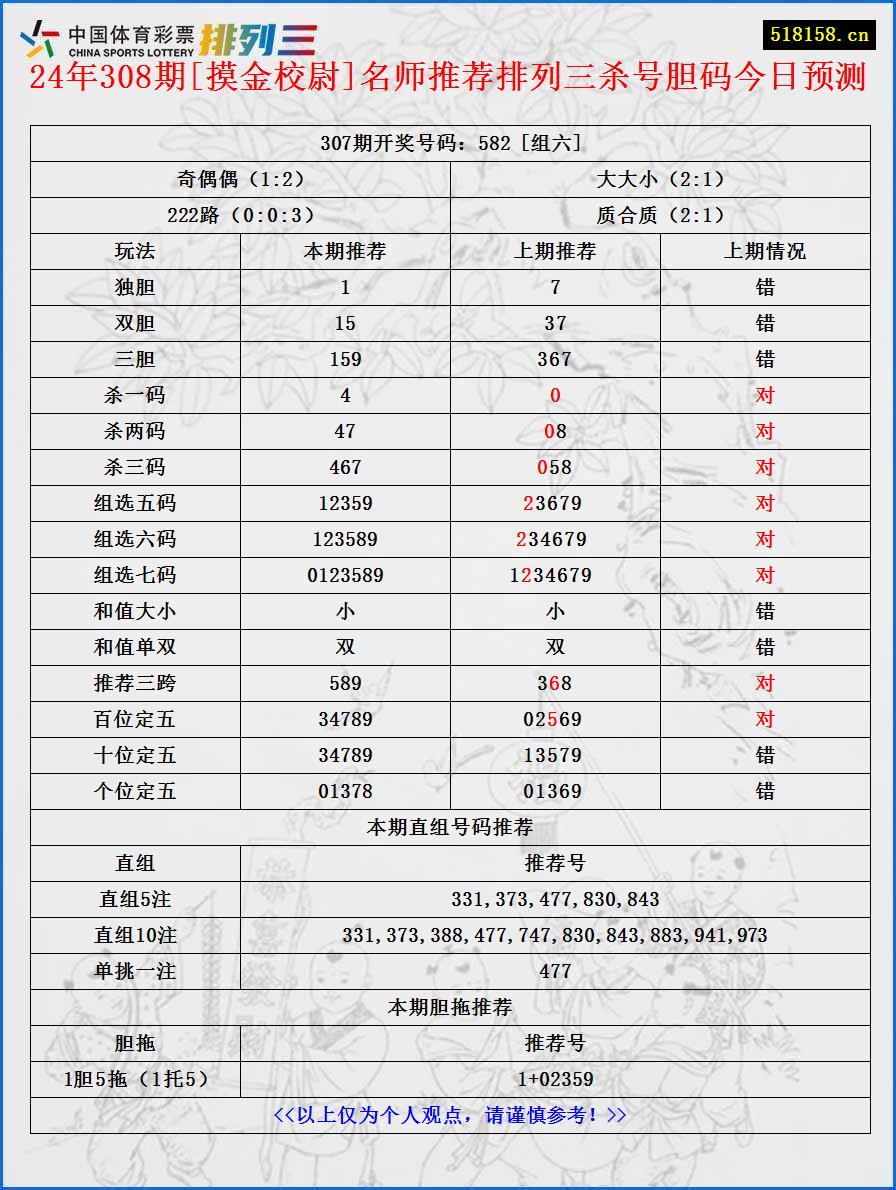 24年308期[摸金校尉]名师推荐排列三杀号胆码今日预测