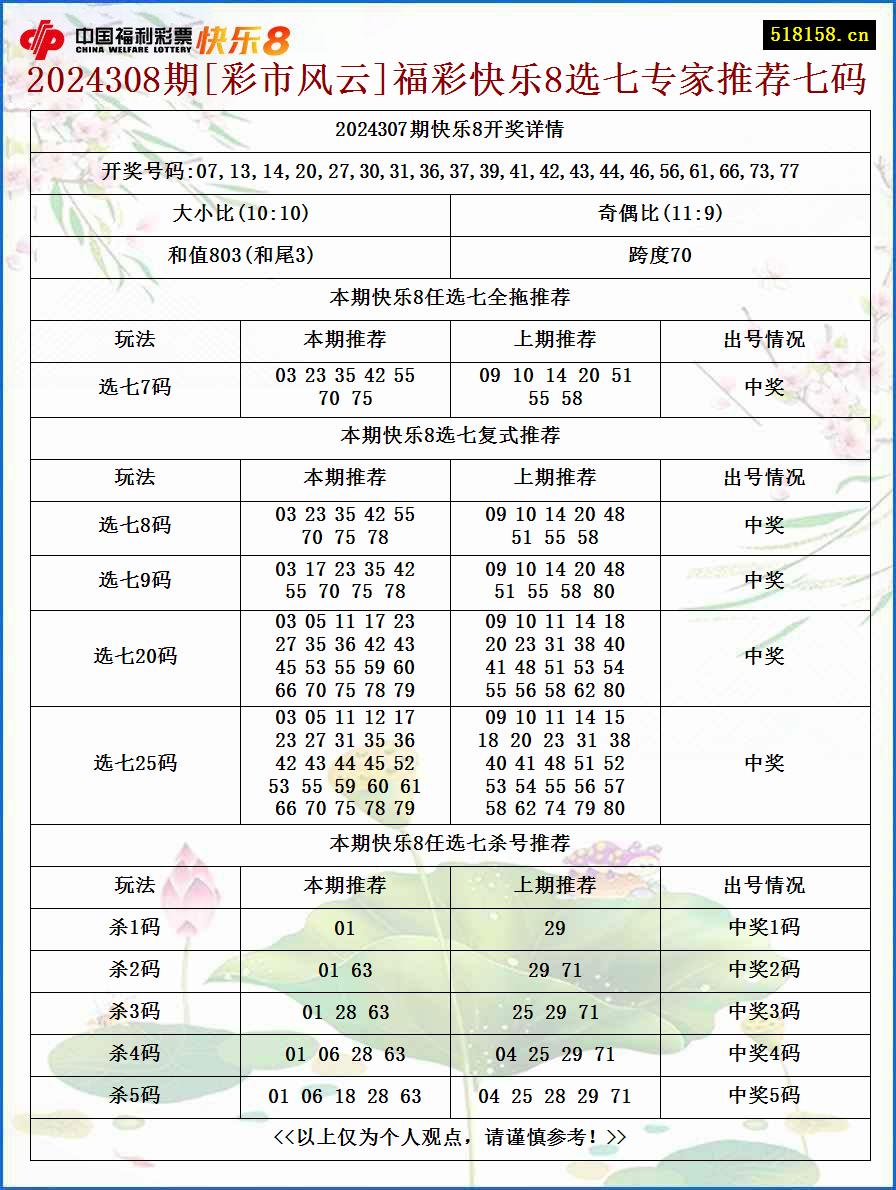 2024308期[彩市风云]福彩快乐8选七专家推荐七码