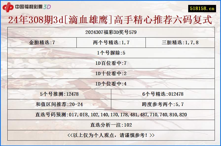 24年308期3d[滴血雄鹰]高手精心推荐六码复式