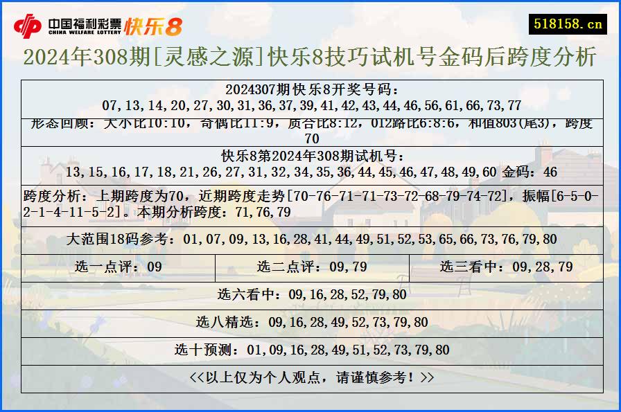 2024年308期[灵感之源]快乐8技巧试机号金码后跨度分析