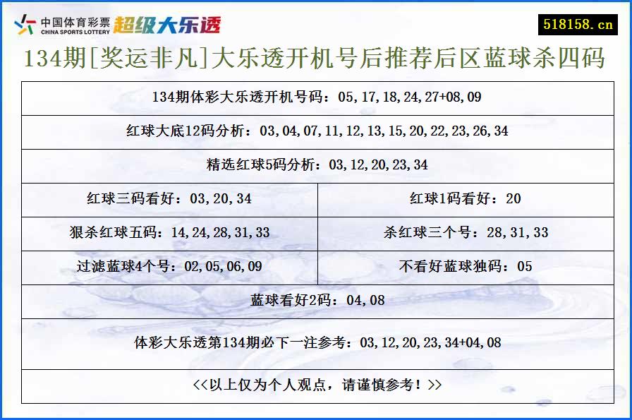 134期[奖运非凡]大乐透开机号后推荐后区蓝球杀四码