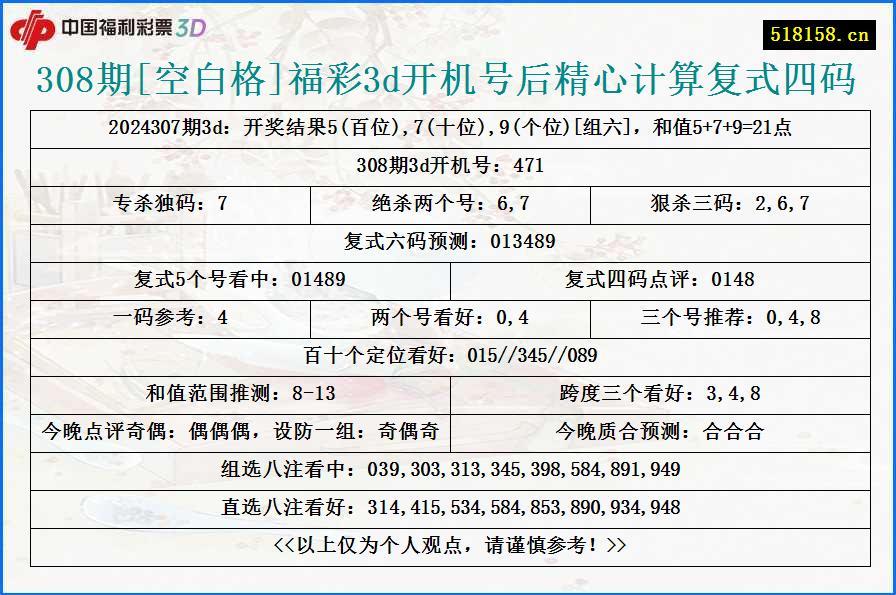 308期[空白格]福彩3d开机号后精心计算复式四码