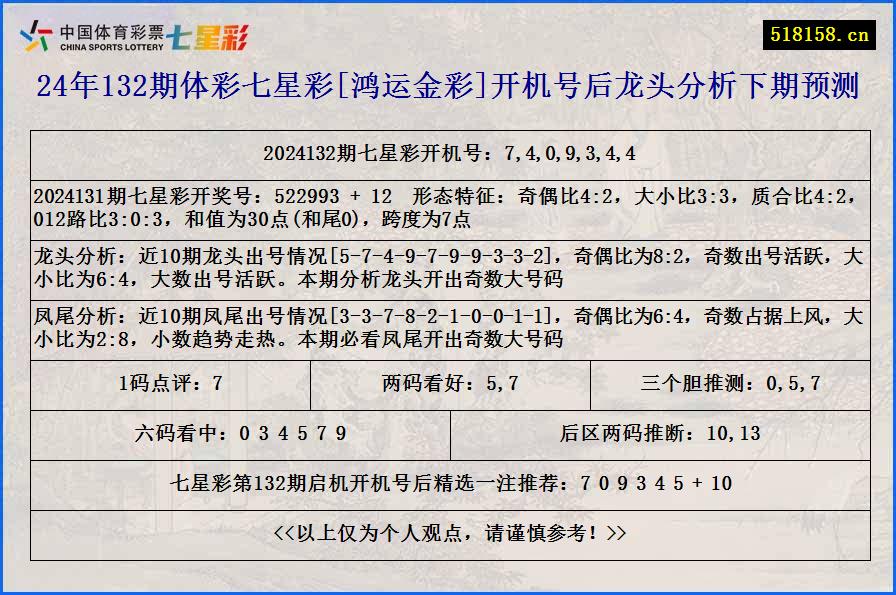 24年132期体彩七星彩[鸿运金彩]开机号后龙头分析下期预测