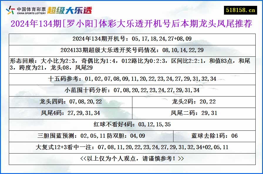 2024年134期[罗小阳]体彩大乐透开机号后本期龙头凤尾推荐