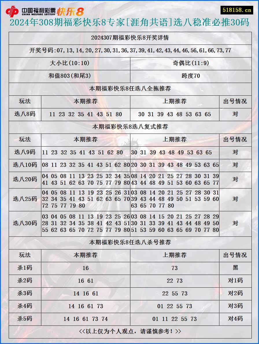 2024年308期福彩快乐8专家[涯角共语]选八稳准必推30码