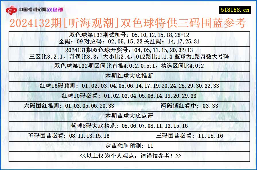 2024132期[听海观潮]双色球特供三码围蓝参考