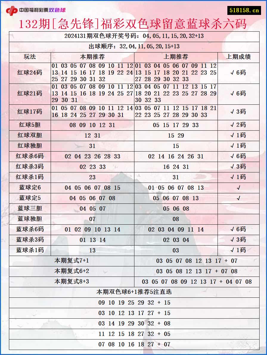 132期[急先锋]福彩双色球留意蓝球杀六码