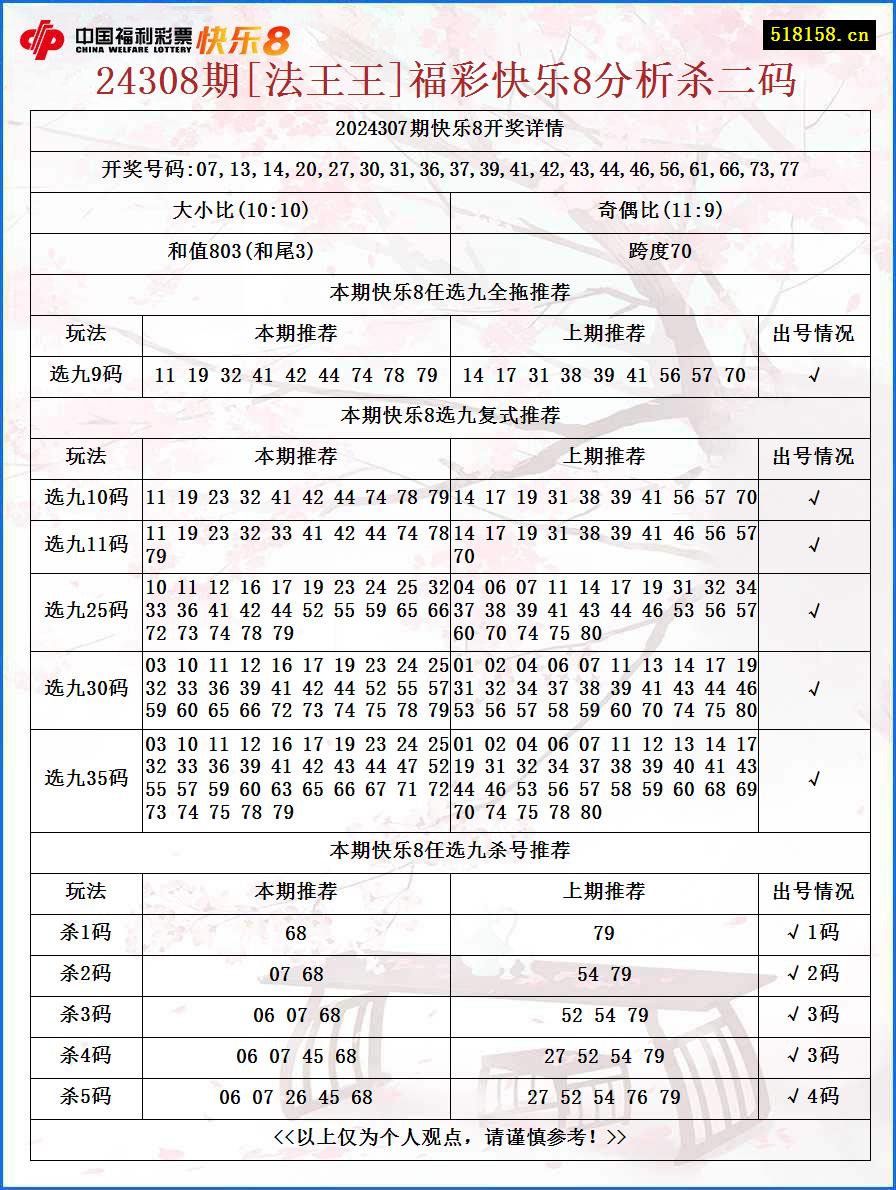 24308期[法王王]福彩快乐8分析杀二码