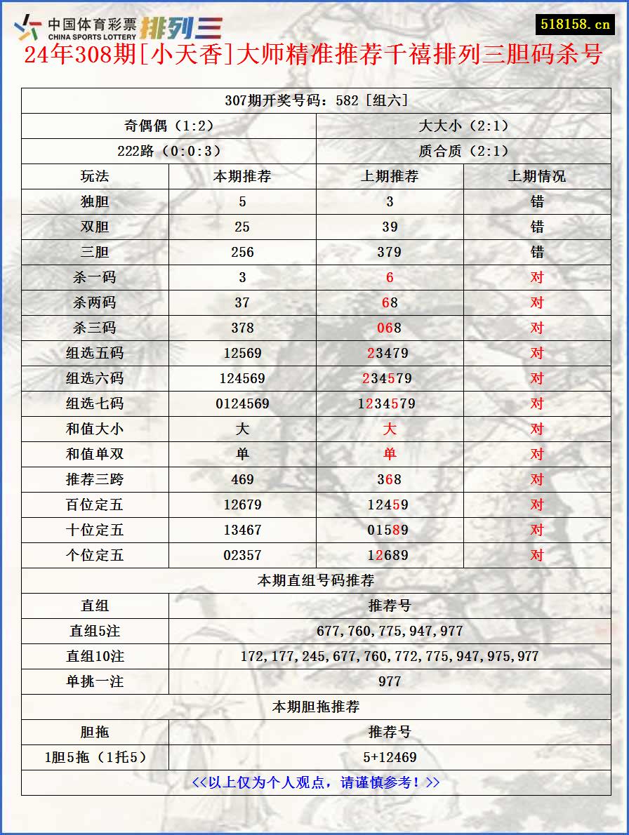 24年308期[小天香]大师精准推荐千禧排列三胆码杀号