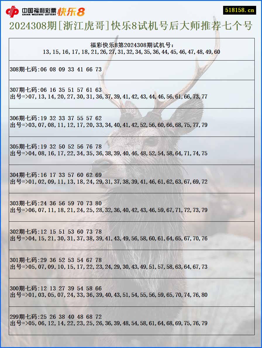 2024308期[浙江虎哥]快乐8试机号后大师推荐七个号