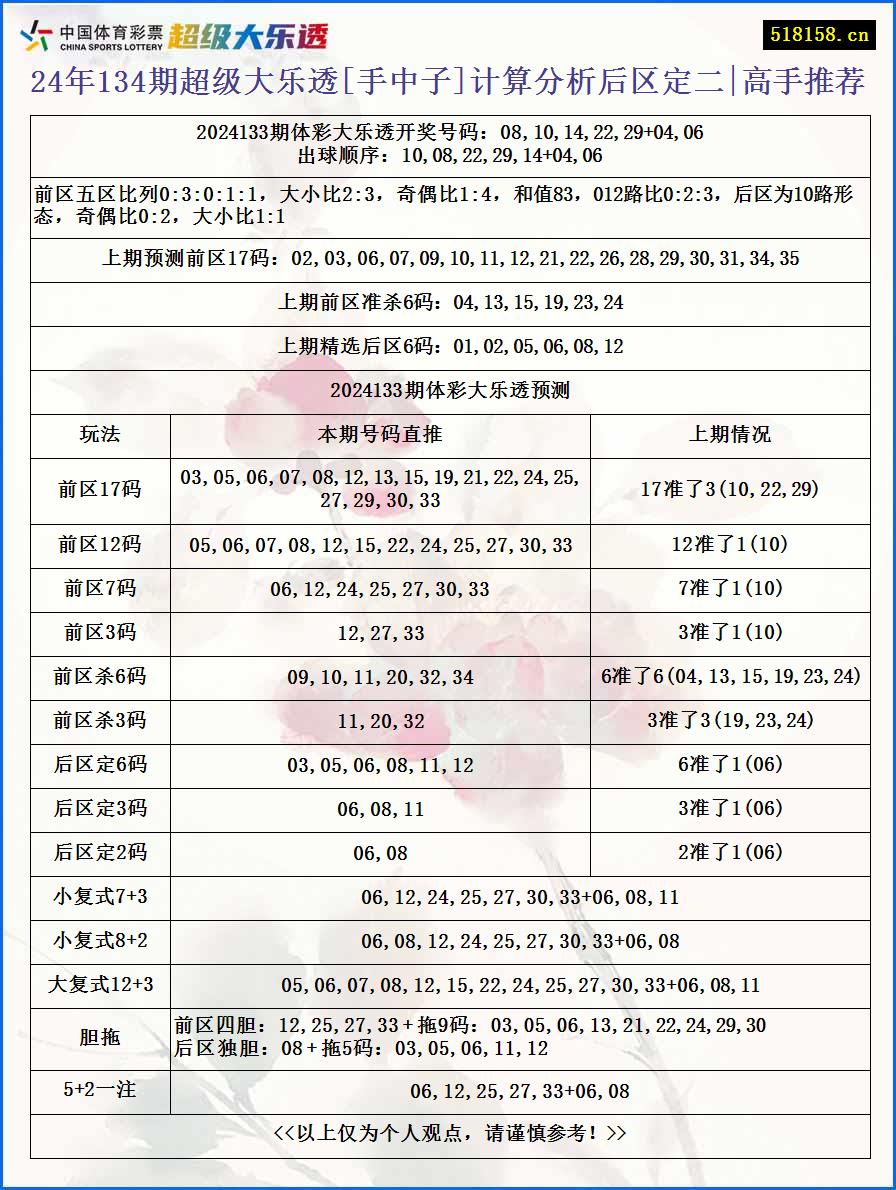 24年134期超级大乐透[手中子]计算分析后区定二|高手推荐