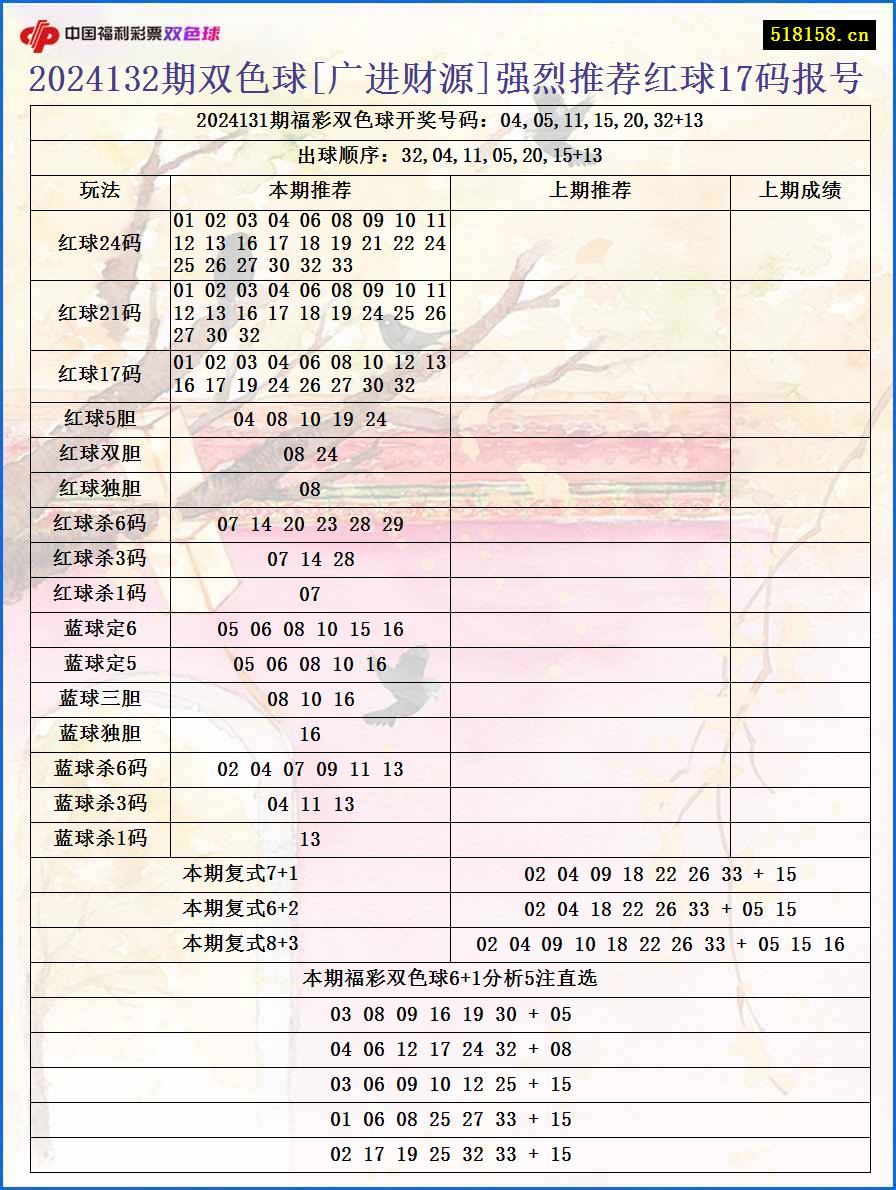 2024132期双色球[广进财源]强烈推荐红球17码报号