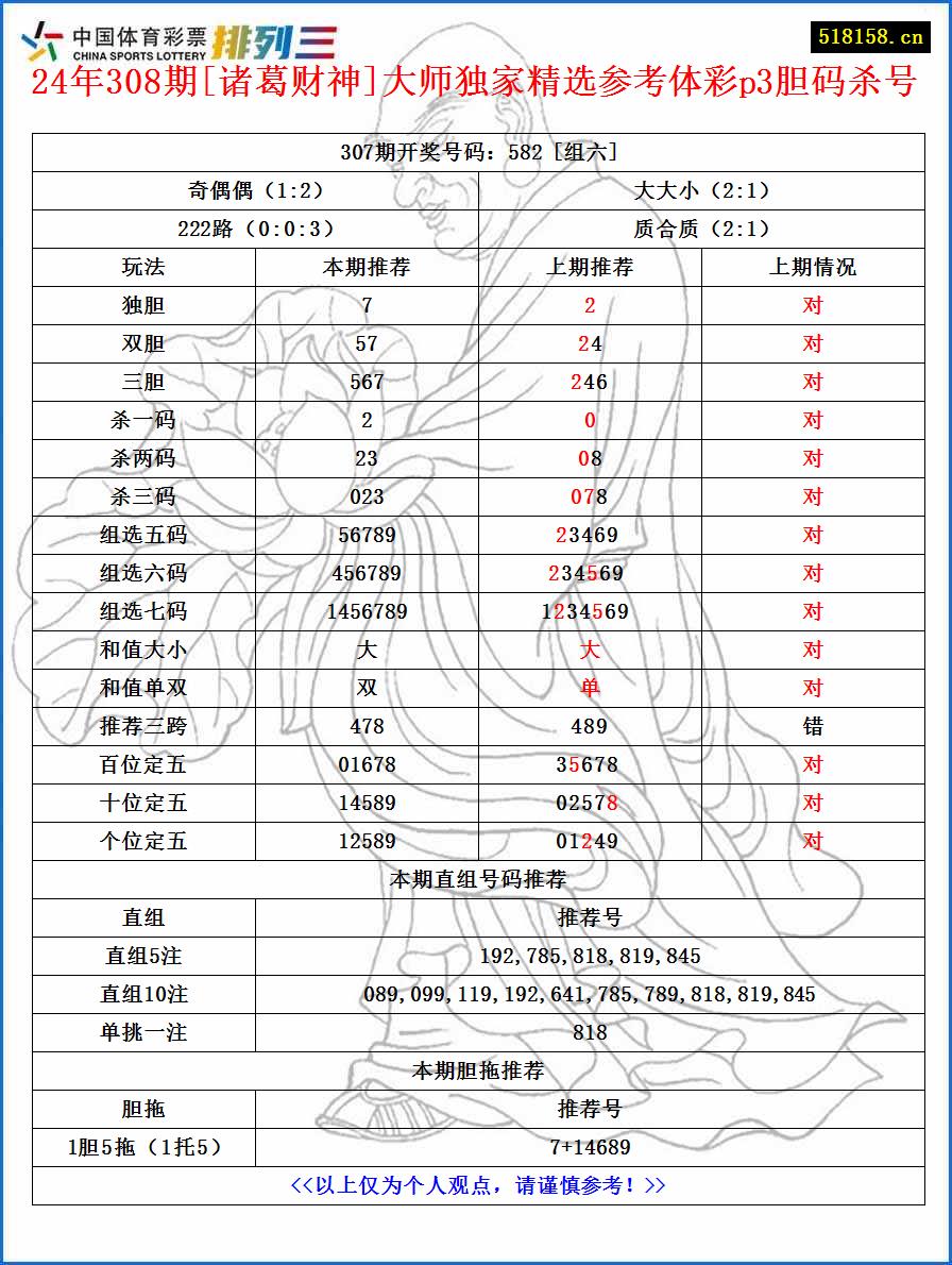 24年308期[诸葛财神]大师独家精选参考体彩p3胆码杀号